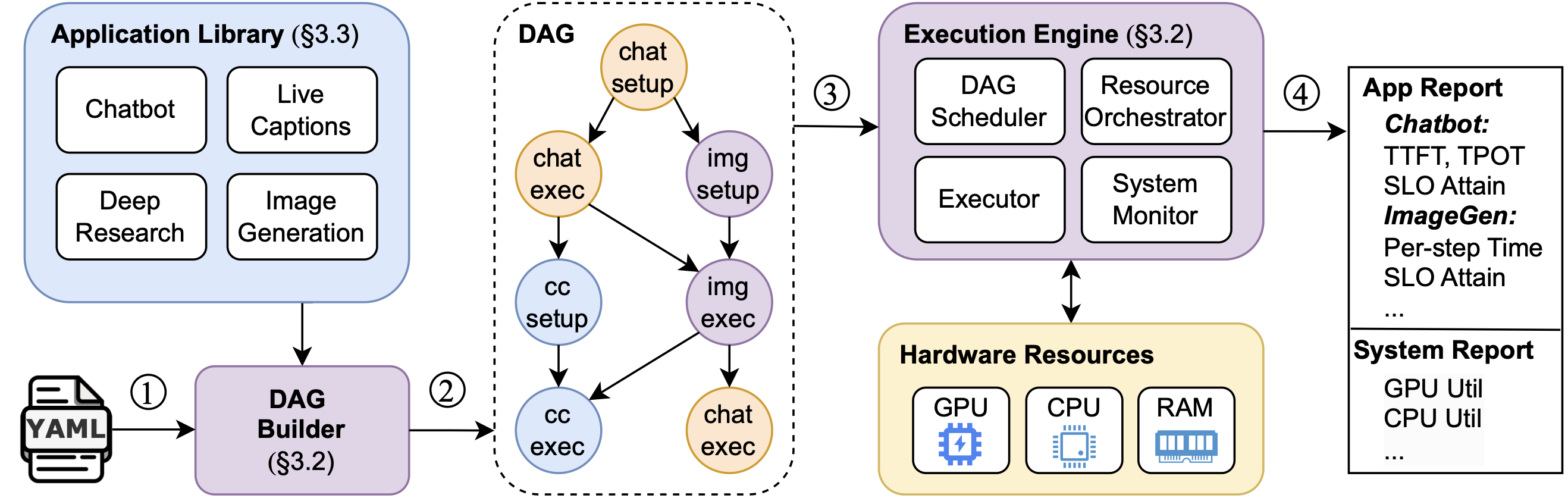 ConsumerBench Architecture